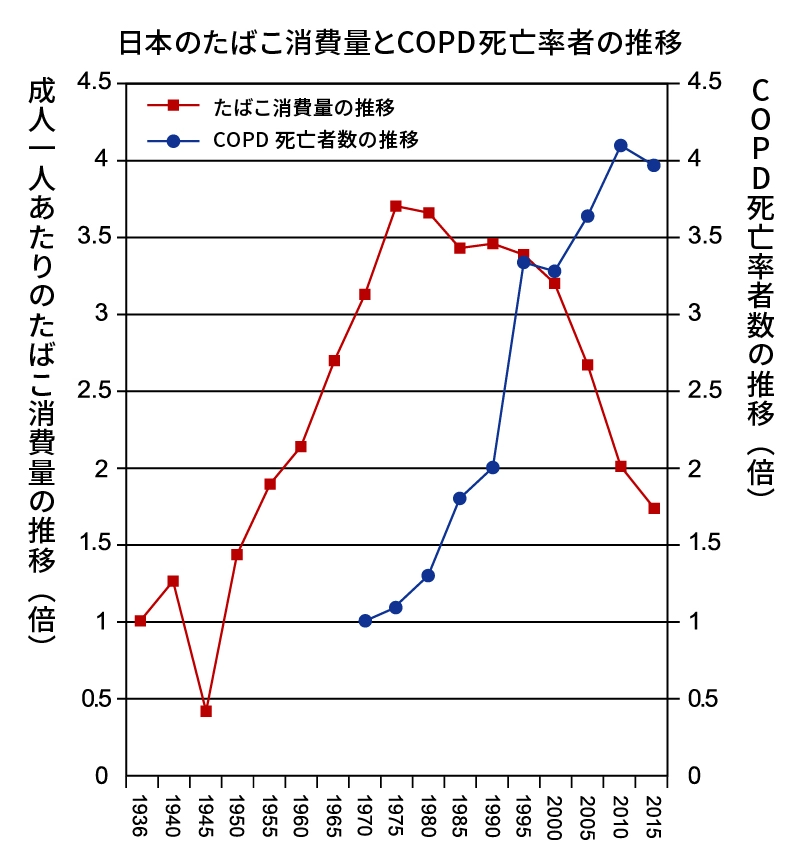 日本のタバコ消費量とCOPD死亡率者の推移