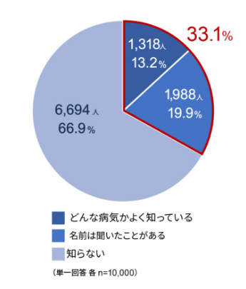 COPD認知度