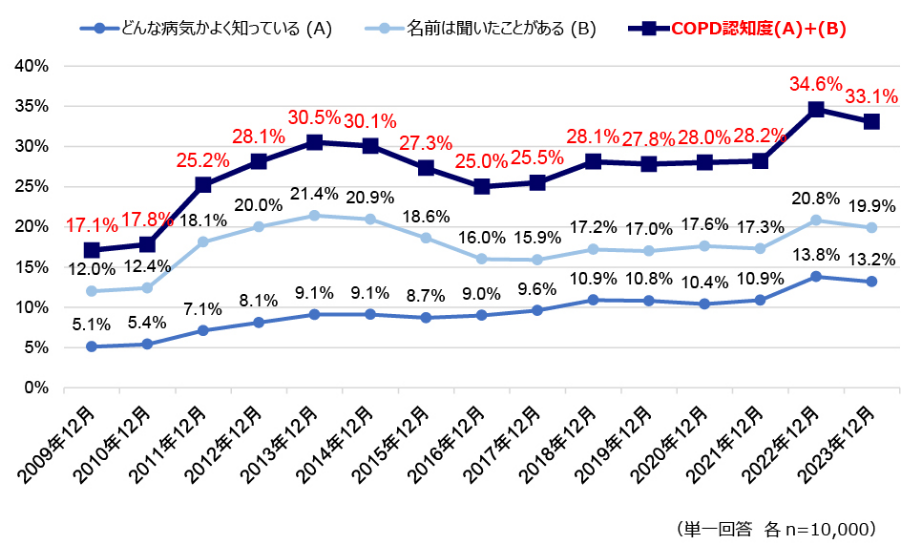 COPD認知度