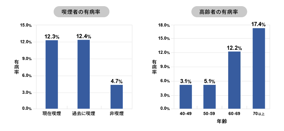 COPD有病率